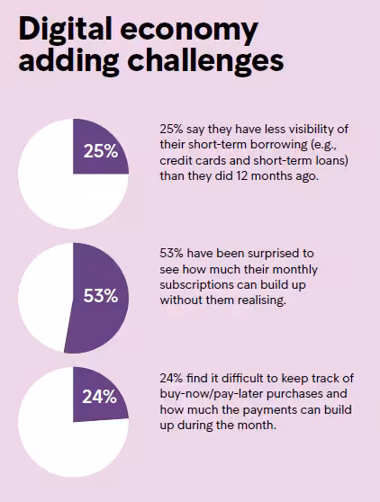 Digital Economy Adding Challenges